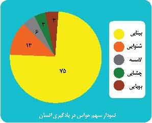 نقش حواس در یادگیری